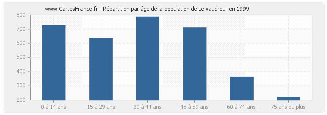 Répartition par âge de la population de Le Vaudreuil en 1999